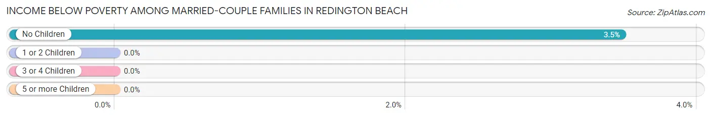 Income Below Poverty Among Married-Couple Families in Redington Beach