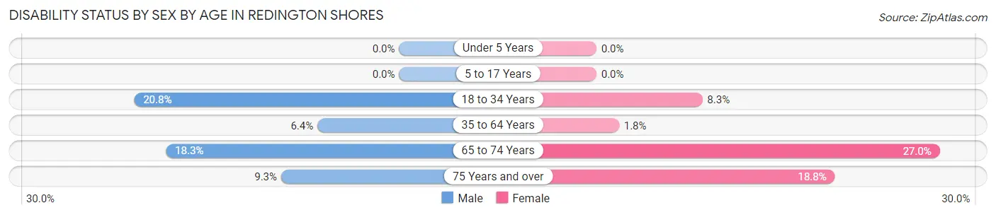 Disability Status by Sex by Age in Redington Shores