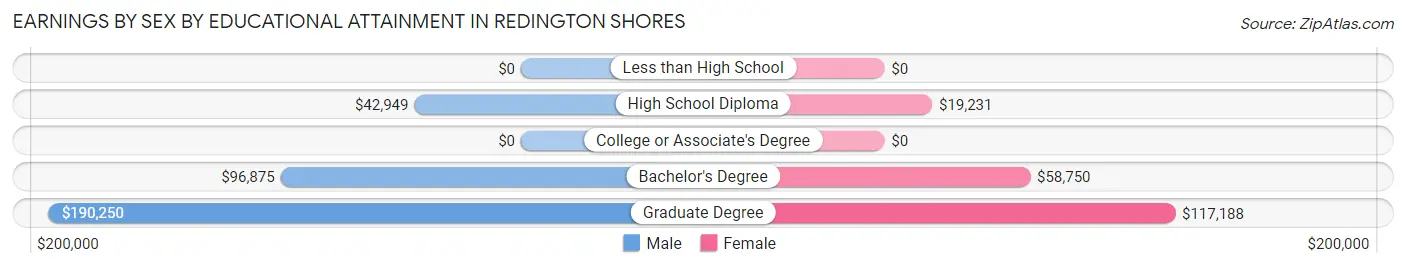Earnings by Sex by Educational Attainment in Redington Shores