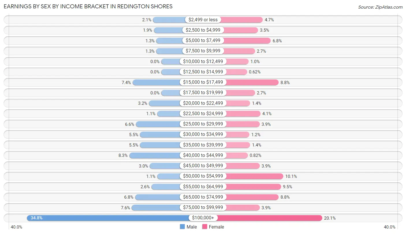 Earnings by Sex by Income Bracket in Redington Shores