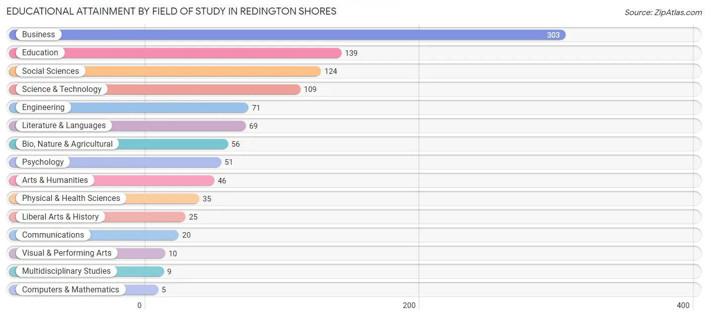 Educational Attainment by Field of Study in Redington Shores