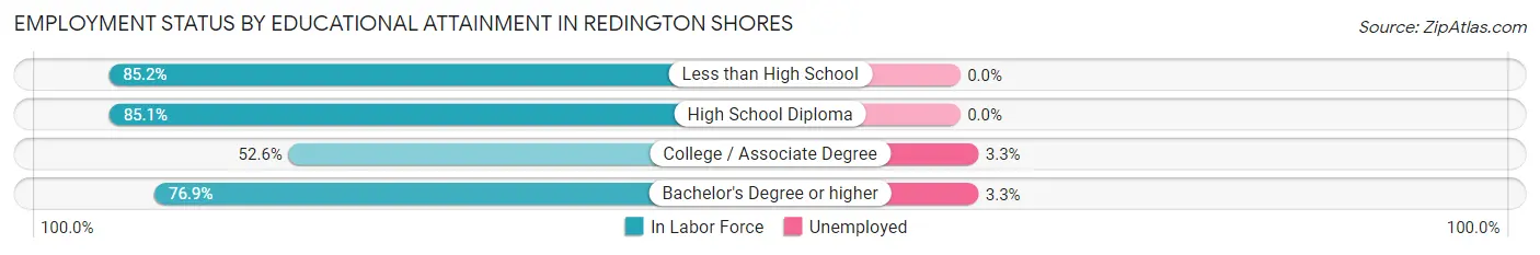 Employment Status by Educational Attainment in Redington Shores