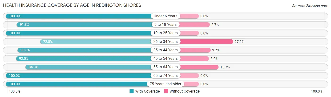 Health Insurance Coverage by Age in Redington Shores