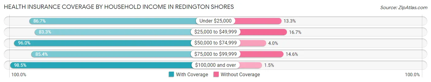 Health Insurance Coverage by Household Income in Redington Shores
