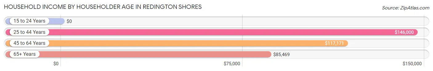 Household Income by Householder Age in Redington Shores