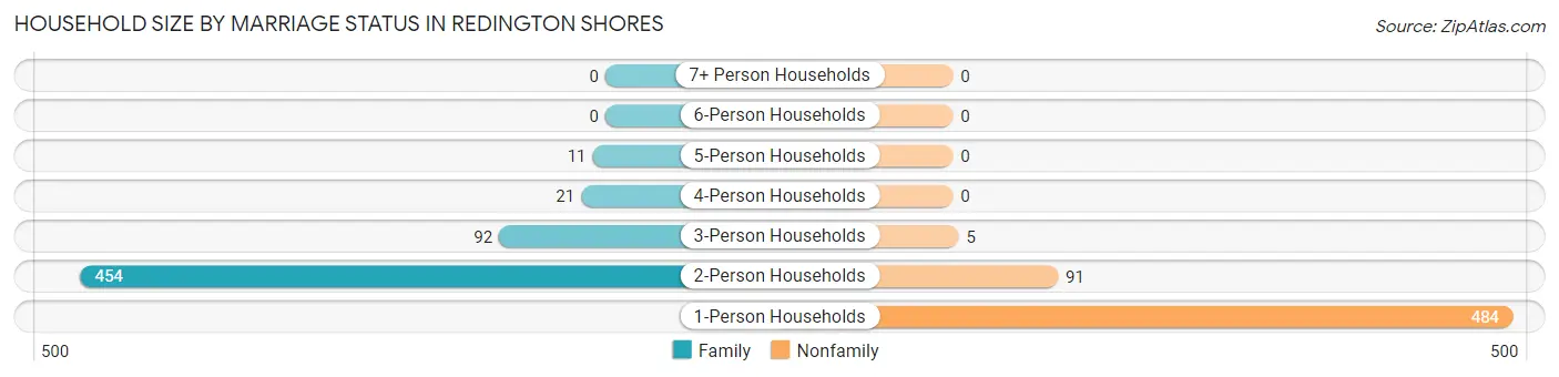 Household Size by Marriage Status in Redington Shores