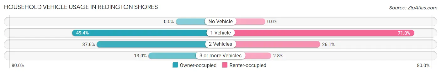 Household Vehicle Usage in Redington Shores