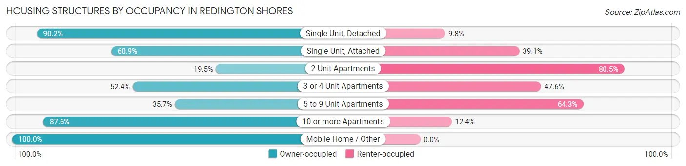 Housing Structures by Occupancy in Redington Shores