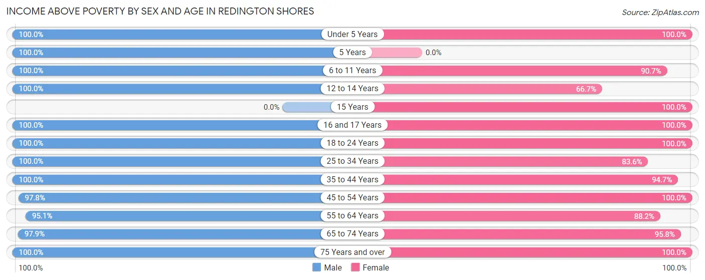 Income Above Poverty by Sex and Age in Redington Shores