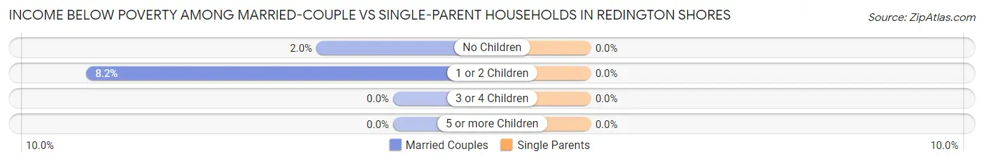 Income Below Poverty Among Married-Couple vs Single-Parent Households in Redington Shores