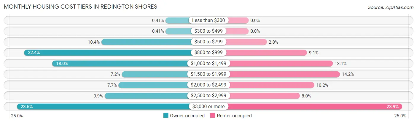 Monthly Housing Cost Tiers in Redington Shores