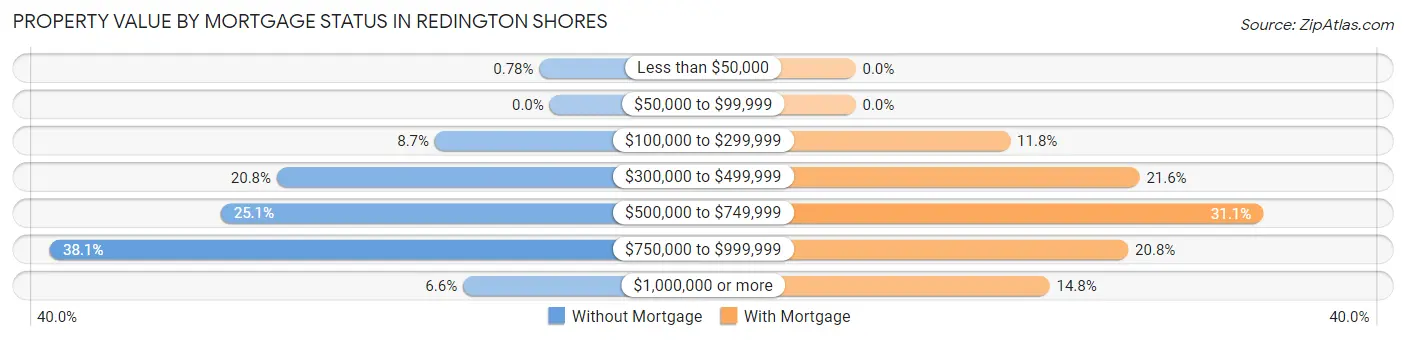 Property Value by Mortgage Status in Redington Shores