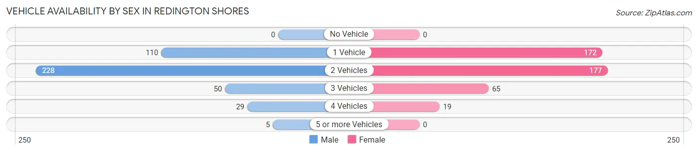 Vehicle Availability by Sex in Redington Shores