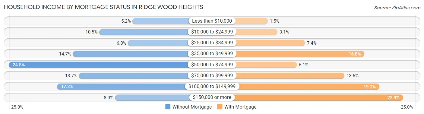 Household Income by Mortgage Status in Ridge Wood Heights