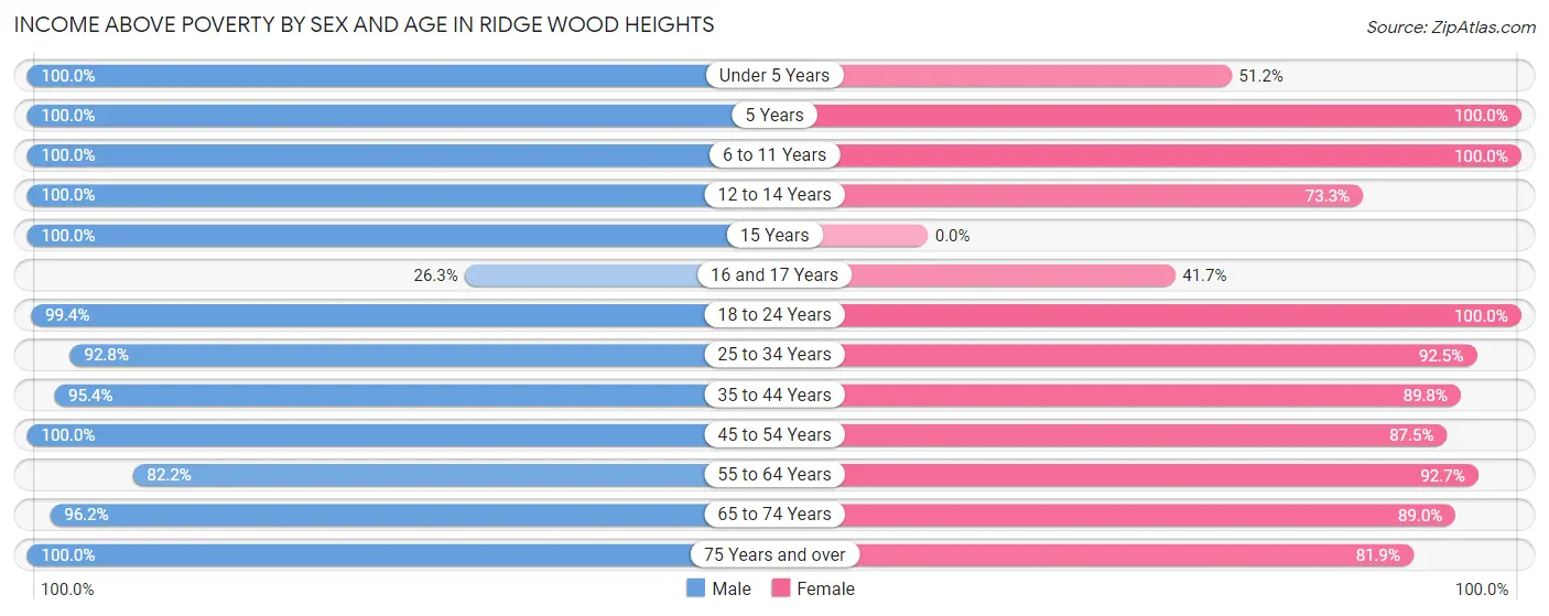 Income Above Poverty by Sex and Age in Ridge Wood Heights