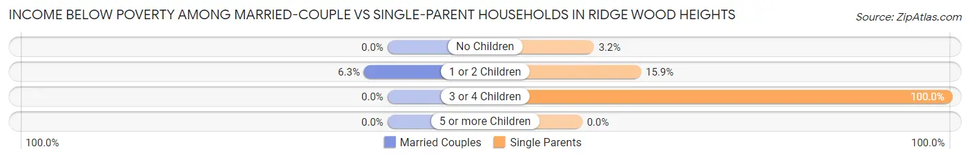 Income Below Poverty Among Married-Couple vs Single-Parent Households in Ridge Wood Heights