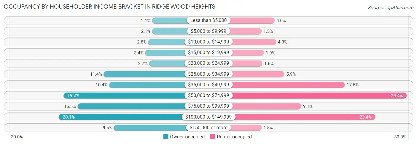 Occupancy by Householder Income Bracket in Ridge Wood Heights