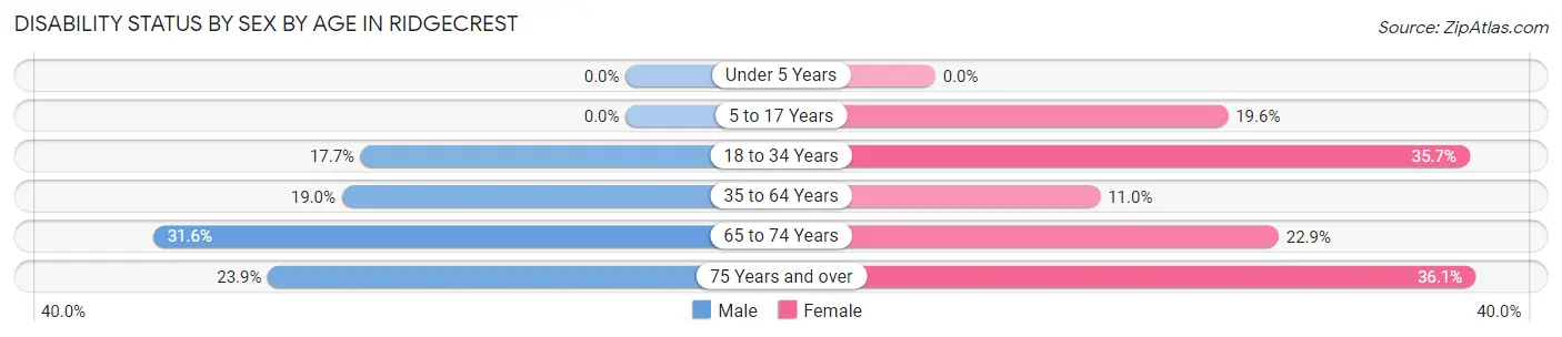 Disability Status by Sex by Age in Ridgecrest