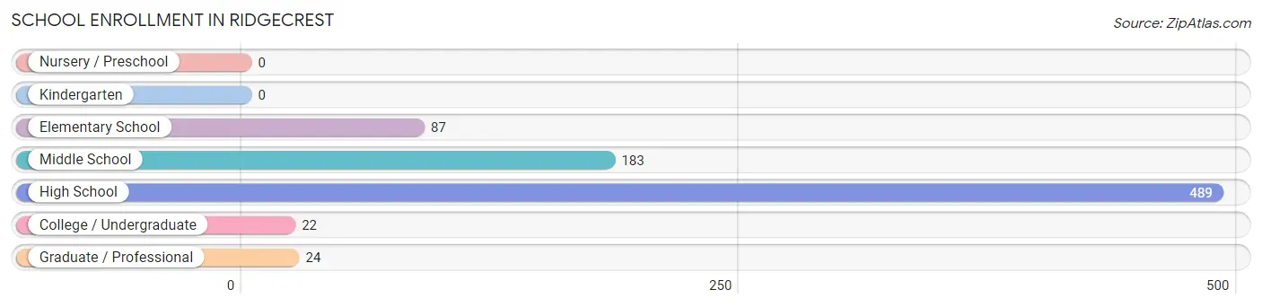 School Enrollment in Ridgecrest