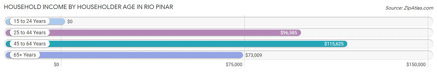 Household Income by Householder Age in Rio Pinar