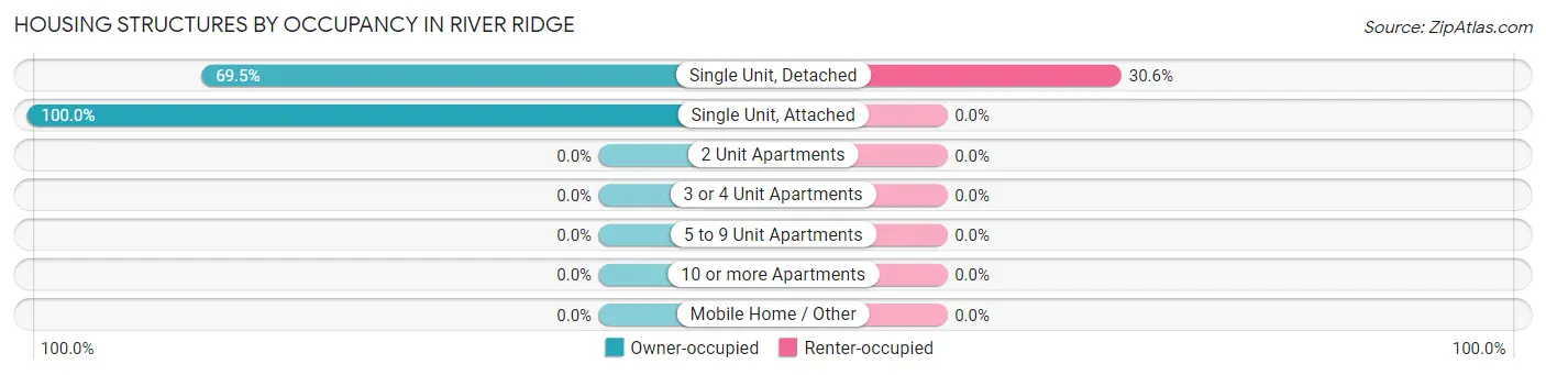 Housing Structures by Occupancy in River Ridge