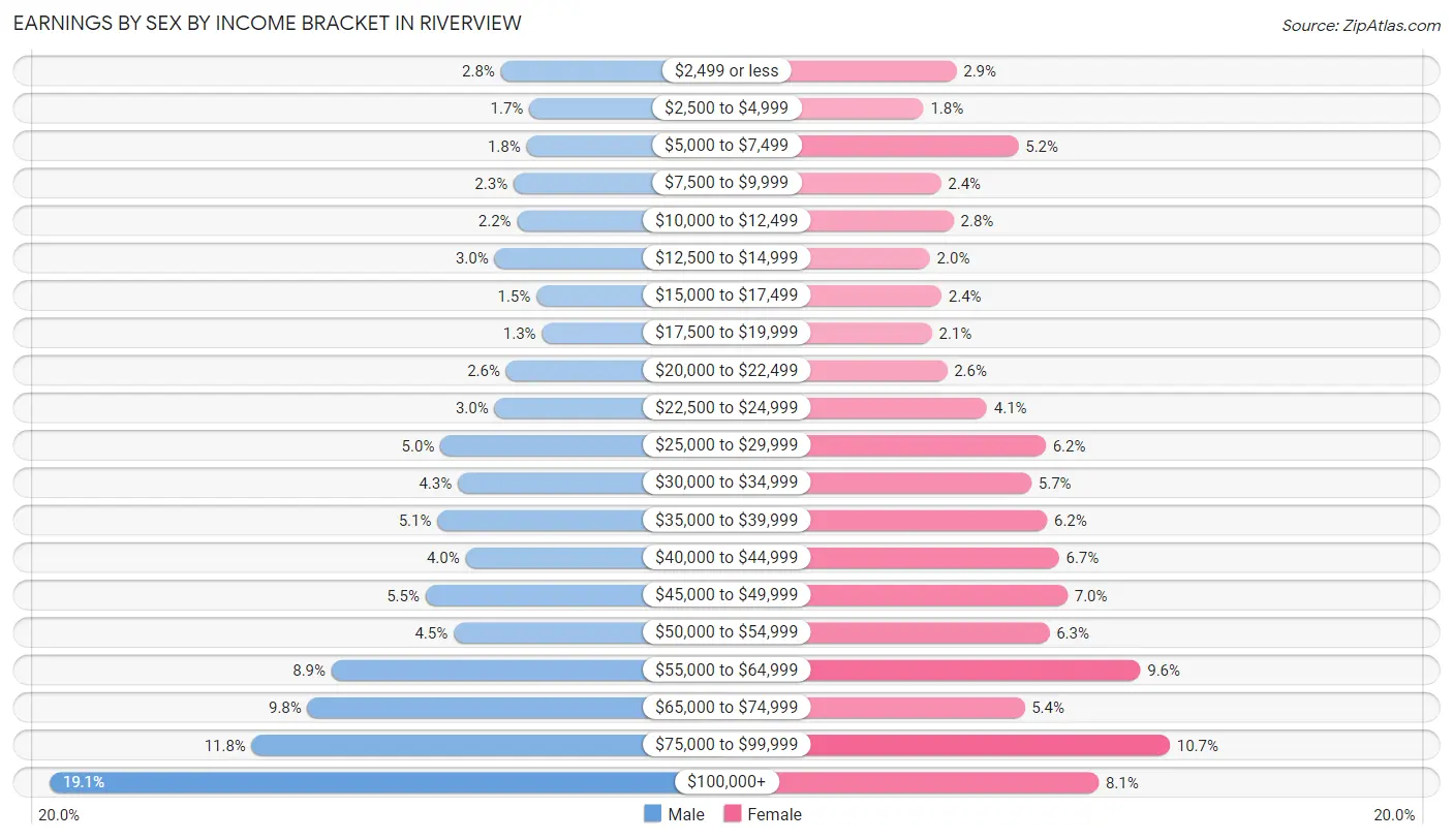 Earnings by Sex by Income Bracket in Riverview