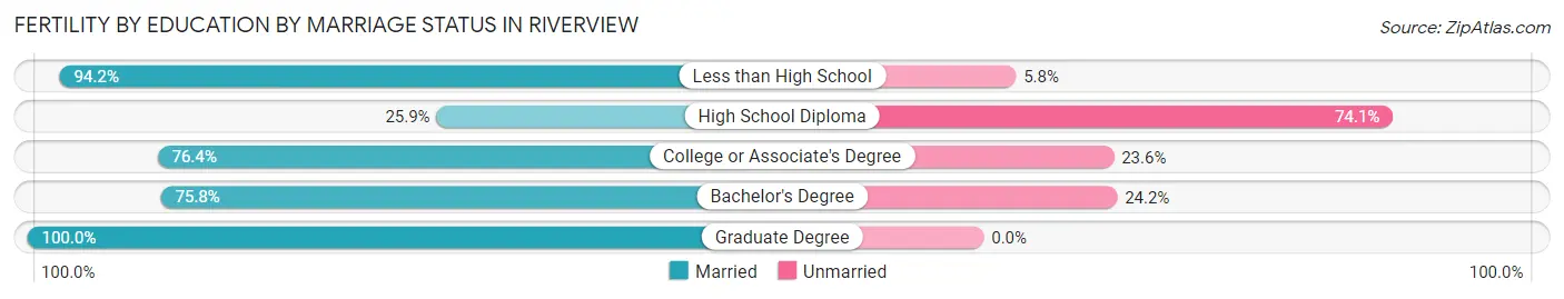 Female Fertility by Education by Marriage Status in Riverview