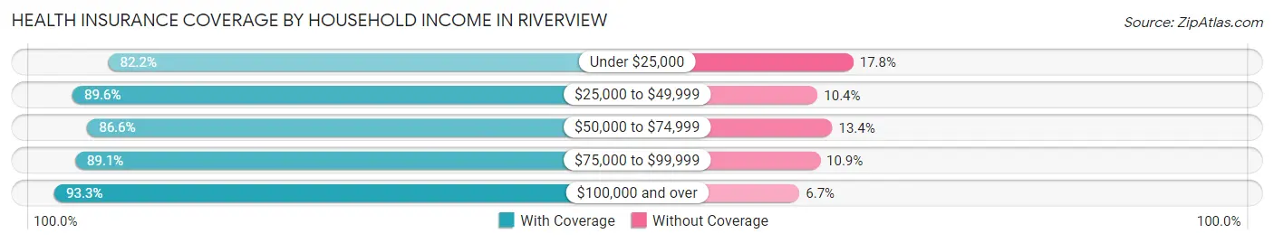 Health Insurance Coverage by Household Income in Riverview