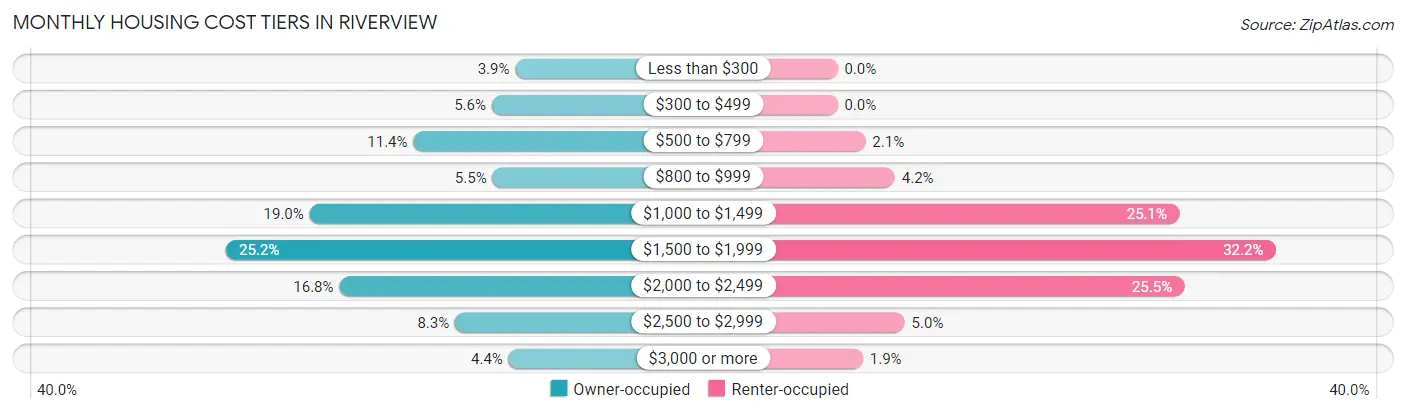 Monthly Housing Cost Tiers in Riverview