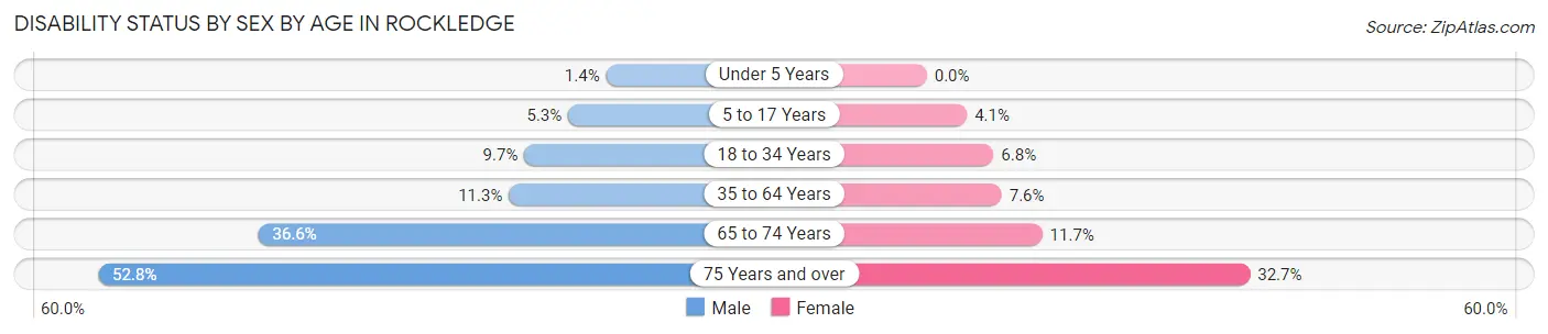 Disability Status by Sex by Age in Rockledge