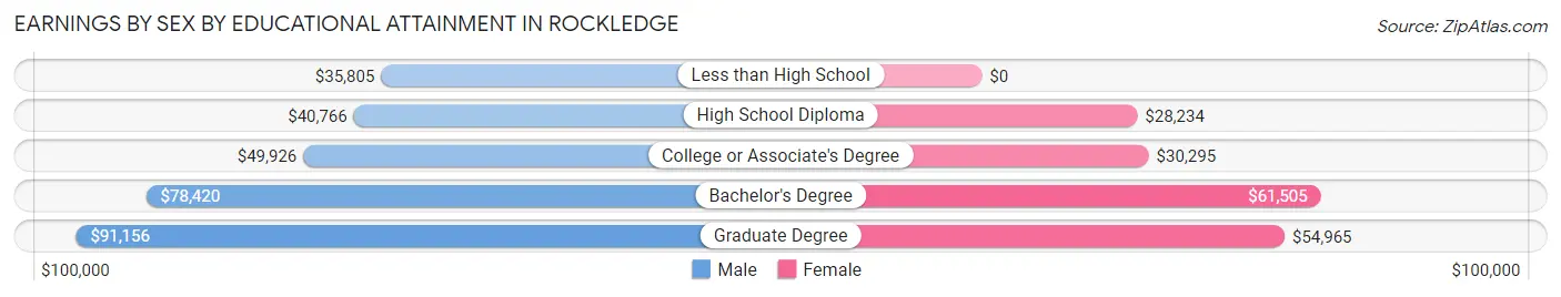 Earnings by Sex by Educational Attainment in Rockledge