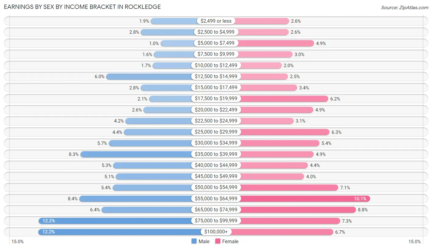Earnings by Sex by Income Bracket in Rockledge
