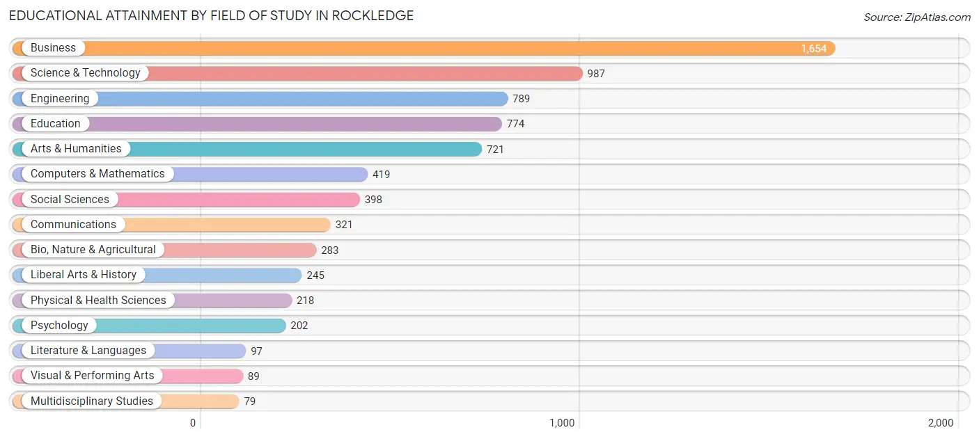 Educational Attainment by Field of Study in Rockledge