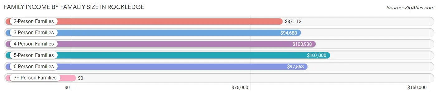 Family Income by Famaliy Size in Rockledge