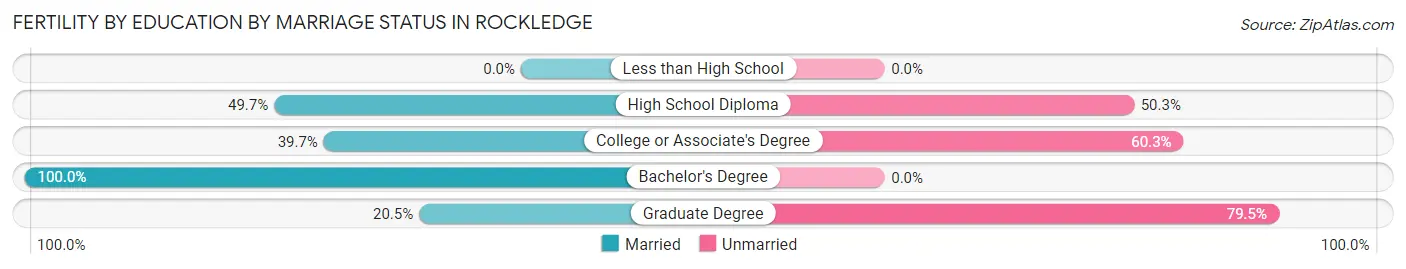 Female Fertility by Education by Marriage Status in Rockledge