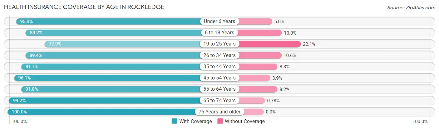 Health Insurance Coverage by Age in Rockledge