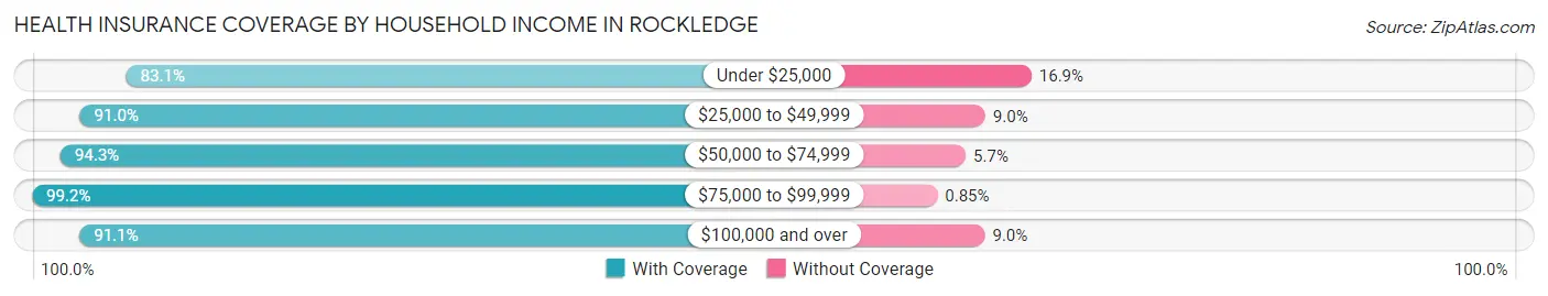 Health Insurance Coverage by Household Income in Rockledge