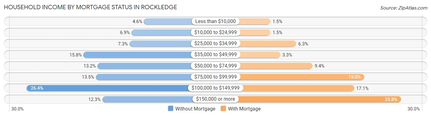Household Income by Mortgage Status in Rockledge