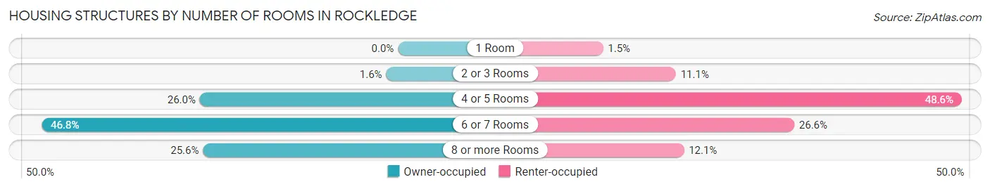 Housing Structures by Number of Rooms in Rockledge