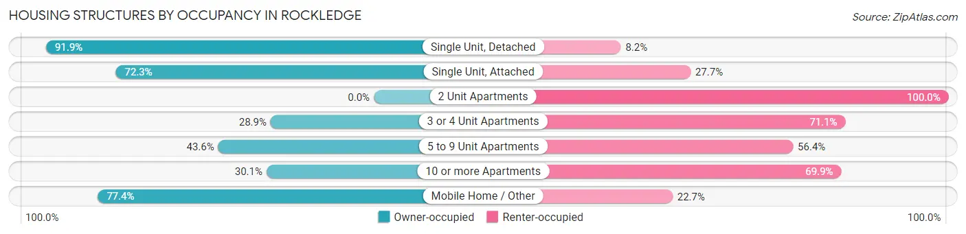 Housing Structures by Occupancy in Rockledge