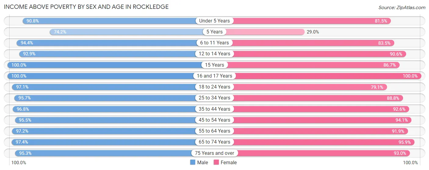 Income Above Poverty by Sex and Age in Rockledge