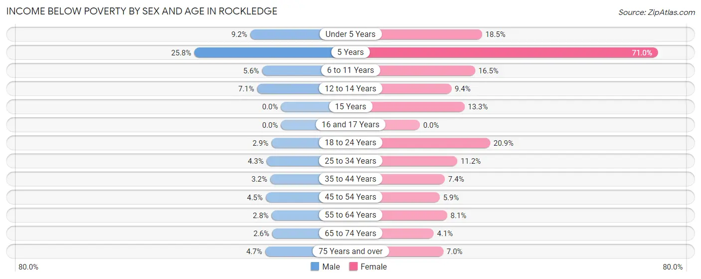 Income Below Poverty by Sex and Age in Rockledge
