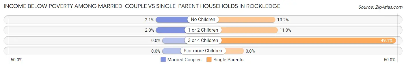 Income Below Poverty Among Married-Couple vs Single-Parent Households in Rockledge
