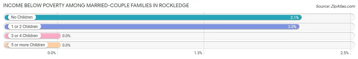 Income Below Poverty Among Married-Couple Families in Rockledge
