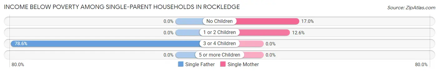 Income Below Poverty Among Single-Parent Households in Rockledge