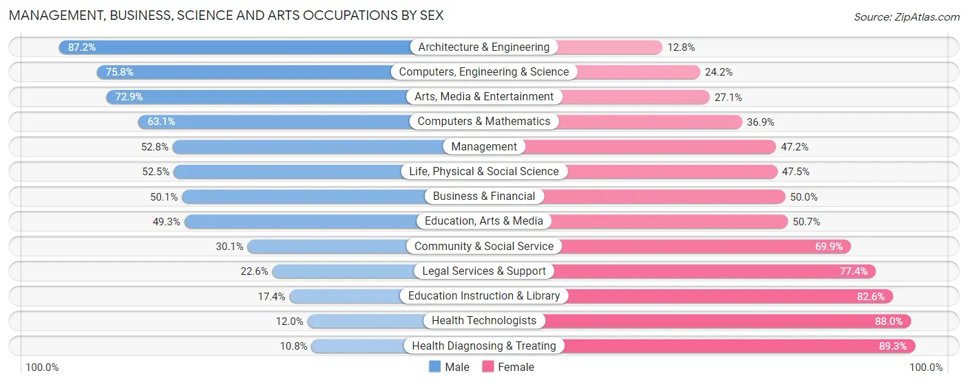 Management, Business, Science and Arts Occupations by Sex in Rockledge