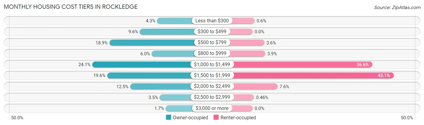 Monthly Housing Cost Tiers in Rockledge