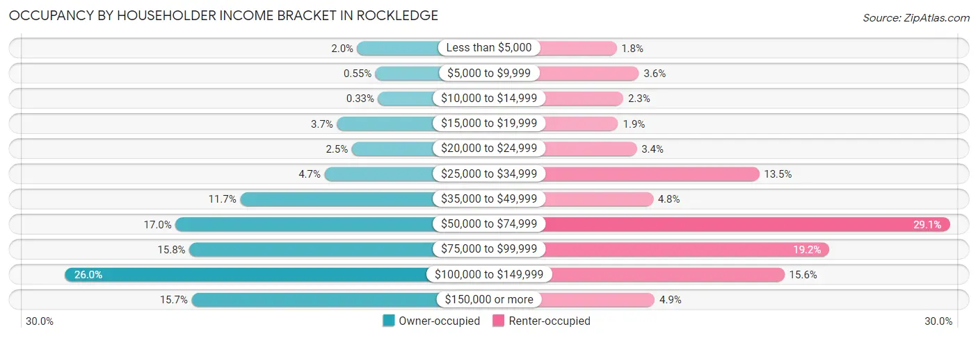 Occupancy by Householder Income Bracket in Rockledge