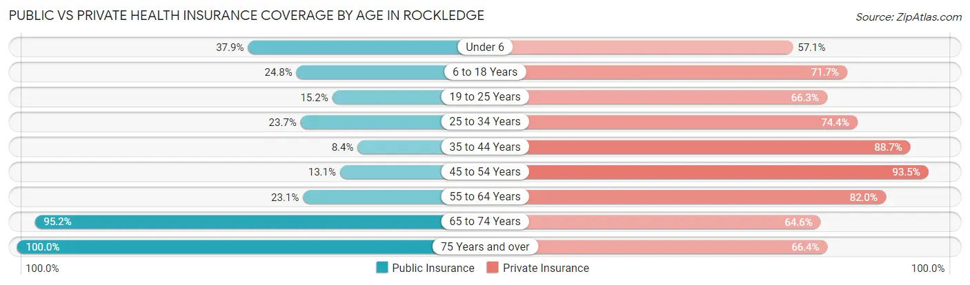 Public vs Private Health Insurance Coverage by Age in Rockledge