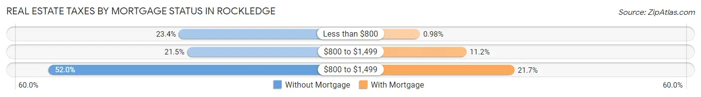 Real Estate Taxes by Mortgage Status in Rockledge